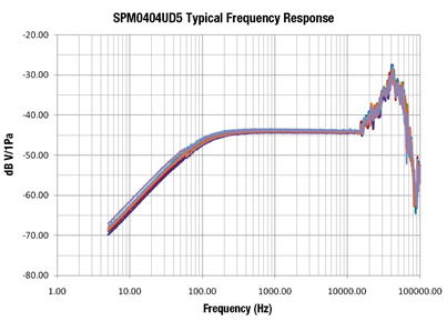 Figure 2: Frequency response for the SPM0404UD5.